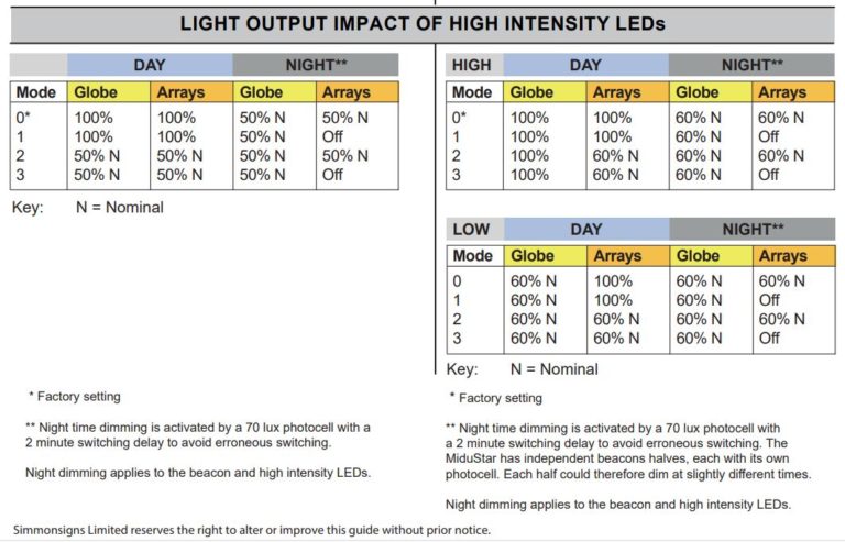 Changes Made To The Modustar & Midustar Belisha Beacons